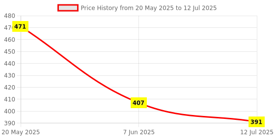 myntra.com SKDREAMS Bra Full Coverage skdreams Price History Graph from 20 May 2025 to 12 Jul 2025