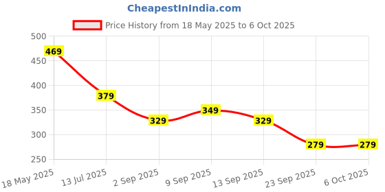 myntra.com SKDREAMS Bra Full Coverage skdreams Price History Graph from 18 May 2025 to 6 Oct 2025