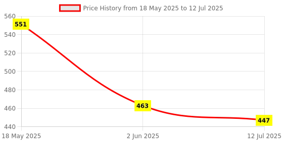 myntra.com SKDREAMS Bra Full Coverage skdreams Price History Graph from 18 May 2025 to 12 Jul 2025