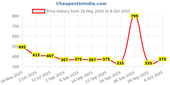 myntra.com SKDREAMS Bra Full Coverage skdreams Price History Graph from 18 May 2025 to 6 Oct 2025