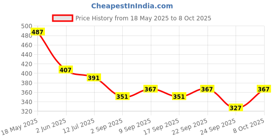 myntra.com SKDREAMS Bra Full Coverage skdreams Price History Graph from 18 May 2025 to 8 Oct 2025