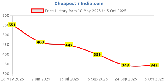 myntra.com SKDREAMS Bra Full Coverage skdreams Price History Graph from 18 May 2025 to 5 Oct 2025