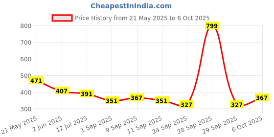 myntra.com SKDREAMS Bra Full Coverage skdreams Price History Graph from 21 May 2025 to 6 Oct 2025