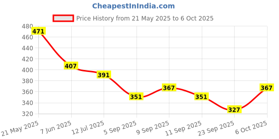 myntra.com SKDREAMS Bra Full Coverage skdreams Price History Graph from 21 May 2025 to 6 Oct 2025