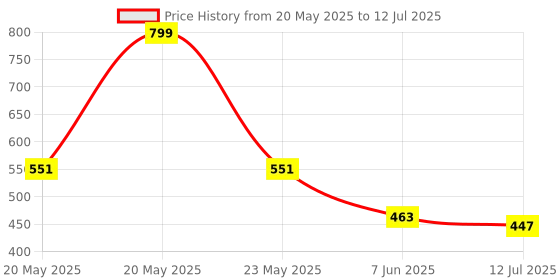 myntra.com SKDREAMS Bra Full Coverage skdreams Price History Graph from 20 May 2025 to 12 Jul 2025