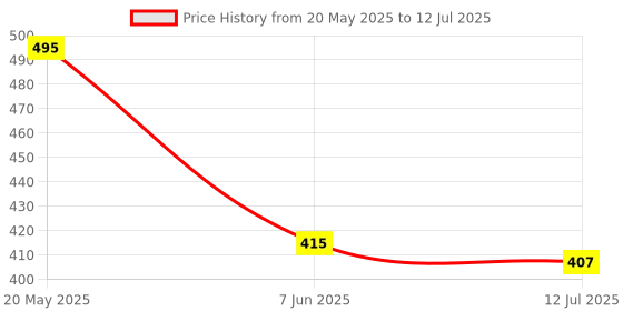 myntra.com SKDREAMS Bra Full Coverage skdreams Price History Graph from 20 May 2025 to 12 Jul 2025
