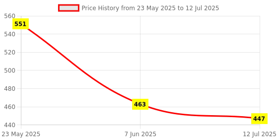 myntra.com SKDREAMS Bra Full Coverage skdreams Price History Graph from 23 May 2025 to 12 Jul 2025