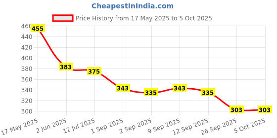 myntra.com SKDREAMS Bra Full Coverage skdreams Price History Graph from 17 May 2025 to 5 Oct 2025