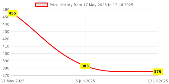 myntra.com SKDREAMS Bra Full Coverage skdreams Price History Graph from 17 May 2025 to 12 Jul 2025
