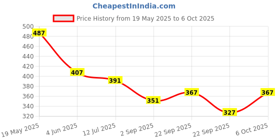 myntra.com SKDREAMS Bra Full Coverage skdreams Price History Graph from 19 May 2025 to 6 Oct 2025