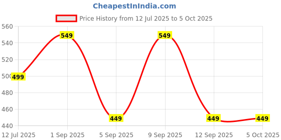 myntra.com SKDREAMS Bra Full Coverage skdreams Price History Graph from 12 Jul 2025 to 5 Oct 2025