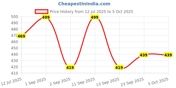 myntra.com SKDREAMS Bra Full Coverage skdreams Price History Graph from 12 Jul 2025 to 5 Oct 2025