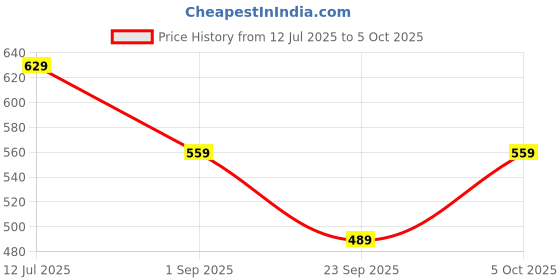myntra.com SKDREAMS Bra Full Coverage skdreams Price History Graph from 12 Jul 2025 to 5 Oct 2025