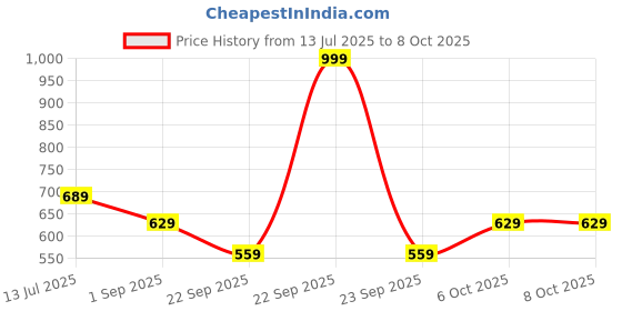 myntra.com SKDREAMS Bra Full Coverage skdreams Price History Graph from 13 Jul 2025 to 7 Oct 2025