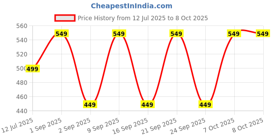 myntra.com SKDREAMS Bra Full Coverage skdreams Price History Graph from 12 Jul 2025 to 8 Oct 2025