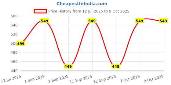 myntra.com SKDREAMS Bra Full Coverage skdreams Price History Graph from 12 Jul 2025 to 8 Oct 2025