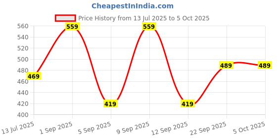 myntra.com SKDREAMS Bra Full Coverage skdreams Price History Graph from 13 Jul 2025 to 4 Oct 2025