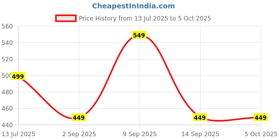 myntra.com SKDREAMS Bra Full Coverage skdreams Price History Graph from 13 Jul 2025 to 5 Oct 2025