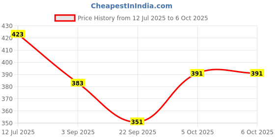 myntra.com SKDREAMS Bra Full Coverage skdreams Price History Graph from 12 Jul 2025 to 5 Oct 2025