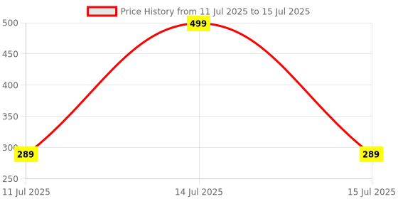 myntra.com SKDREAMS Bra Full Coverage skdreams Price History Graph from 11 Jul 2025 to 15 Jul 2025