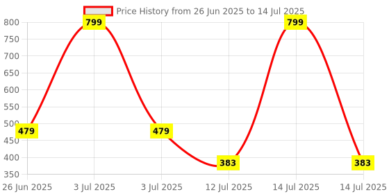 myntra.com SKDREAMS Bra Full Coverage skdreams Price History Graph from 26 Jun 2025 to 14 Jul 2025