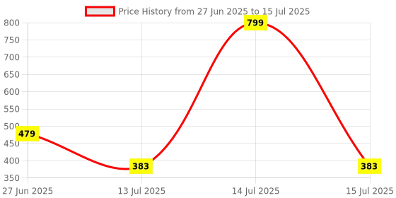 myntra.com SKDREAMS Bra Full Coverage skdreams Price History Graph from 27 Jun 2025 to 15 Jul 2025