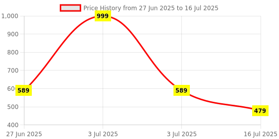 myntra.com SKDREAMS Bra Full Coverage skdreams Price History Graph from 27 Jun 2025 to 16 Jul 2025