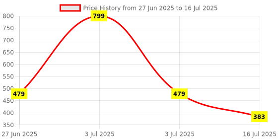 myntra.com SKDREAMS Bra Full Coverage skdreams Price History Graph from 27 Jun 2025 to 16 Jul 2025