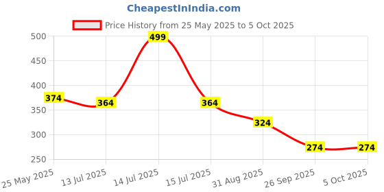 myntra.com SKDREAMS Bra Full Coverage Heavily Padded skdreams Price History Graph from 25 May 2025 to 5 Oct 2025