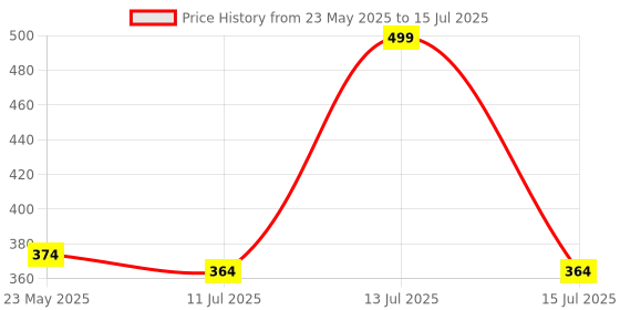 myntra.com SKDREAMS Bra Full Coverage Heavily Padded skdreams Price History Graph from 23 May 2025 to 15 Jul 2025