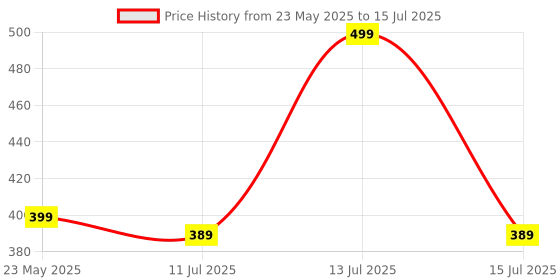 myntra.com SKDREAMS Bra Full Coverage Heavily Padded skdreams Price History Graph from 23 May 2025 to 15 Jul 2025