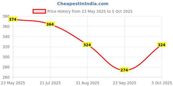 myntra.com SKDREAMS Bra Full Coverage Heavily Padded skdreams Price History Graph from 23 May 2025 to 5 Oct 2025
