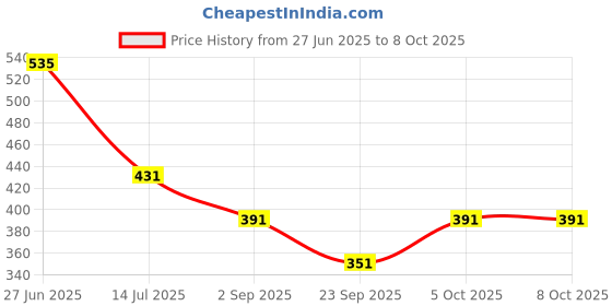 myntra.com SKDREAMS Bra Full Coverage Heavily Padded skdreams Price History Graph from 27 Jun 2025 to 7 Oct 2025