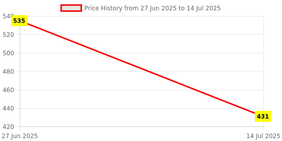 myntra.com SKDREAMS Bra Full Coverage Heavily Padded skdreams Price History Graph from 27 Jun 2025 to 14 Jul 2025