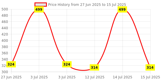 myntra.com SKDREAMS Bra Full Coverage Heavily Padded skdreams Price History Graph from 27 Jun 2025 to 15 Jul 2025