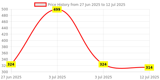 myntra.com SKDREAMS Bra Full Coverage Heavily Padded skdreams Price History Graph from 27 Jun 2025 to 12 Jul 2025