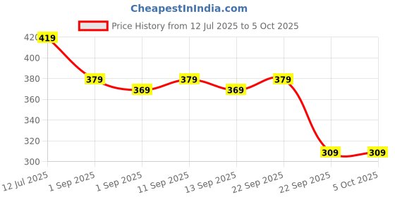 myntra.com SKDREAMS Bra Half Coverage skdreams Price History Graph from 12 Jul 2025 to 5 Oct 2025