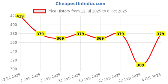 myntra.com SKDREAMS Bra Half Coverage skdreams Price History Graph from 12 Jul 2025 to 6 Oct 2025