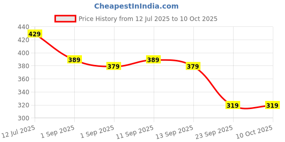 myntra.com SKDREAMS Bra Half Coverage skdreams Price History Graph from 12 Jul 2025 to 8 Oct 2025