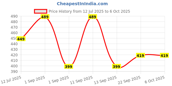 myntra.com SKDREAMS Bra Half Coverage skdreams Price History Graph from 12 Jul 2025 to 6 Oct 2025