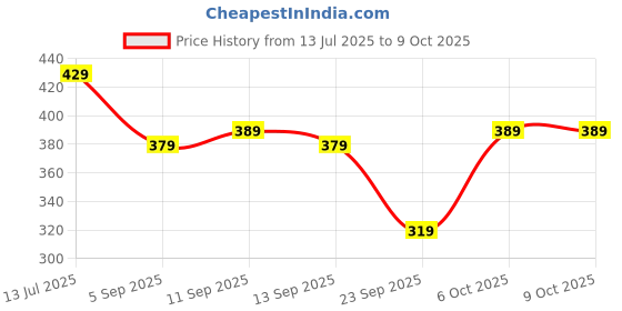 myntra.com SKDREAMS Bra Half Coverage Heavily Padded skdreams Price History Graph from 13 Jul 2025 to 9 Oct 2025