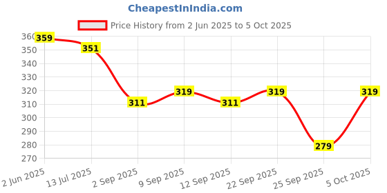 myntra.com SKDREAMS Bra Medium Coverage skdreams Price History Graph from 2 Jun 2025 to 5 Oct 2025