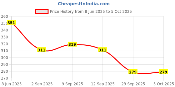 myntra.com SKDREAMS Bra Medium Coverage skdreams Price History Graph from 8 Jun 2025 to 5 Oct 2025