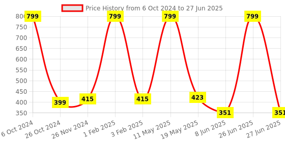 myntra.com SKDREAMS Bra Medium Coverage Heavily Padded skdreams Price History Graph from 6 Oct 2024 to 27 Jun 2025