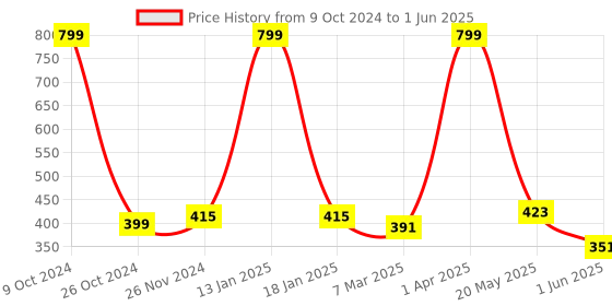 myntra.com SKDREAMS Bra Medium Coverage Heavily Padded skdreams Price History Graph from 9 Oct 2024 to 1 Jun 2025