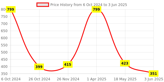 myntra.com SKDREAMS Bra Medium Coverage Heavily Padded skdreams Price History Graph from 6 Oct 2024 to 3 Jun 2025
