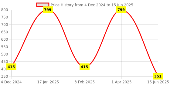myntra.com SKDREAMS Bra Medium Coverage Heavily Padded skdreams Price History Graph from 4 Dec 2024 to 15 Jun 2025