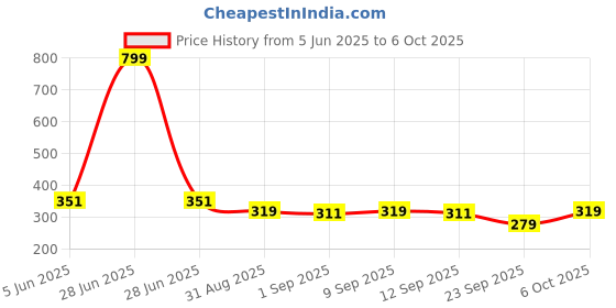 myntra.com SKDREAMS Bra Medium Coverage Heavily Padded skdreams Price History Graph from 5 Jun 2025 to 6 Oct 2025