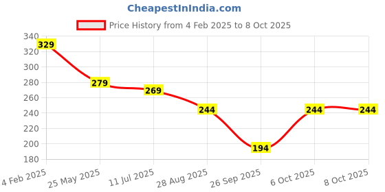 myntra.com SKDREAMS Bra Medium Coverage Heavily Padded skdreams Price History Graph from 4 Feb 2025 to 8 Oct 2025