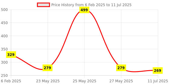 myntra.com SKDREAMS Bra Medium Coverage Heavily Padded skdreams Price History Graph from 6 Feb 2025 to 11 Jul 2025